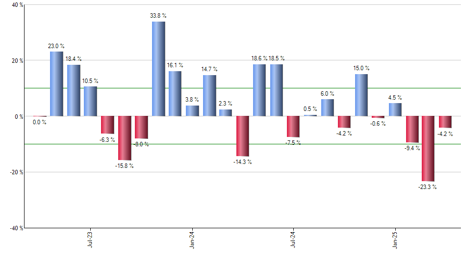 IWX monthly returns chart