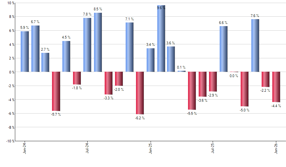 URSP monthly returns chart