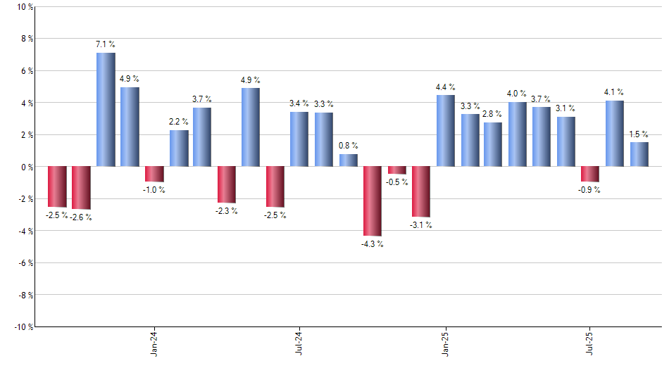 NEE monthly returns chart
