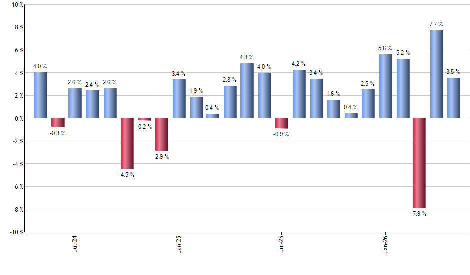 IJK monthly returns chart