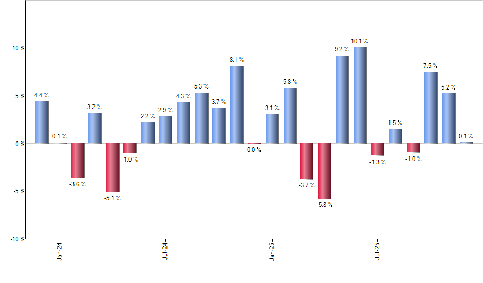 GM monthly returns chart