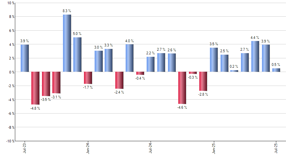 PTON monthly returns chart
