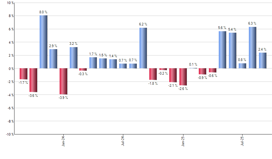 URTH monthly returns chart