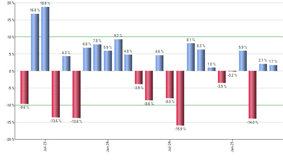 PICK monthly returns chart