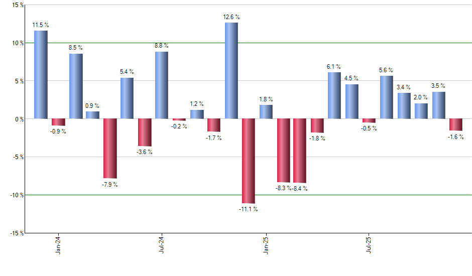 RLY monthly returns chart