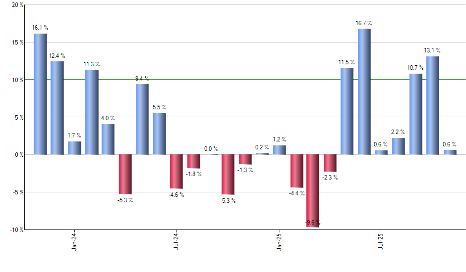 GOOG monthly returns chart