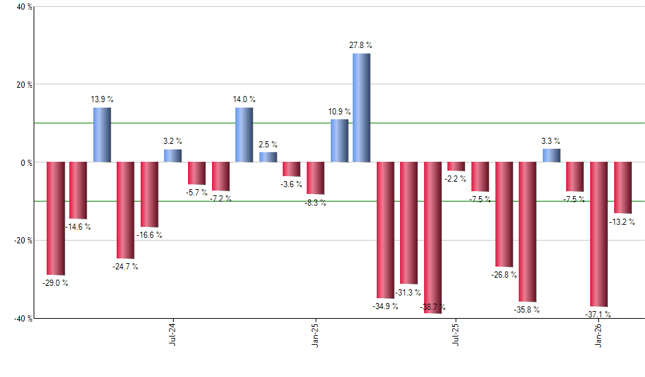 VOO monthly returns chart