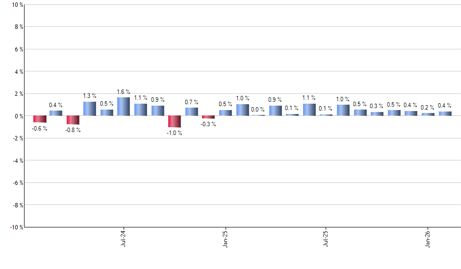 COLO monthly returns chart