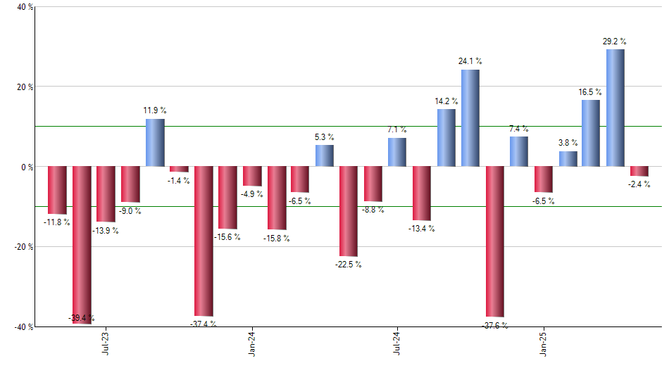 SPSM monthly returns chart