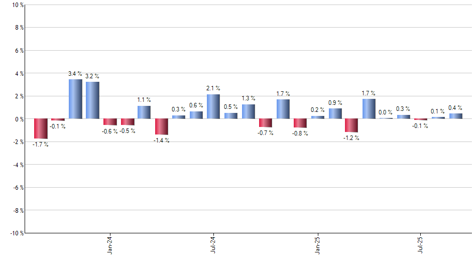PBSM monthly returns chart