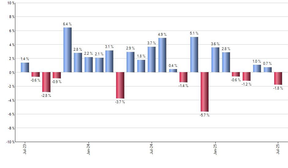 HAUZ monthly returns chart