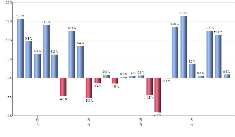 FFLG monthly returns chart
