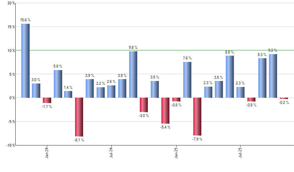 ZSL monthly returns chart