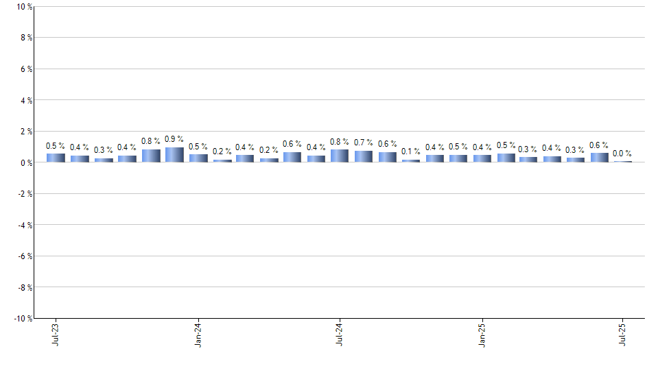 ALTL monthly returns chart