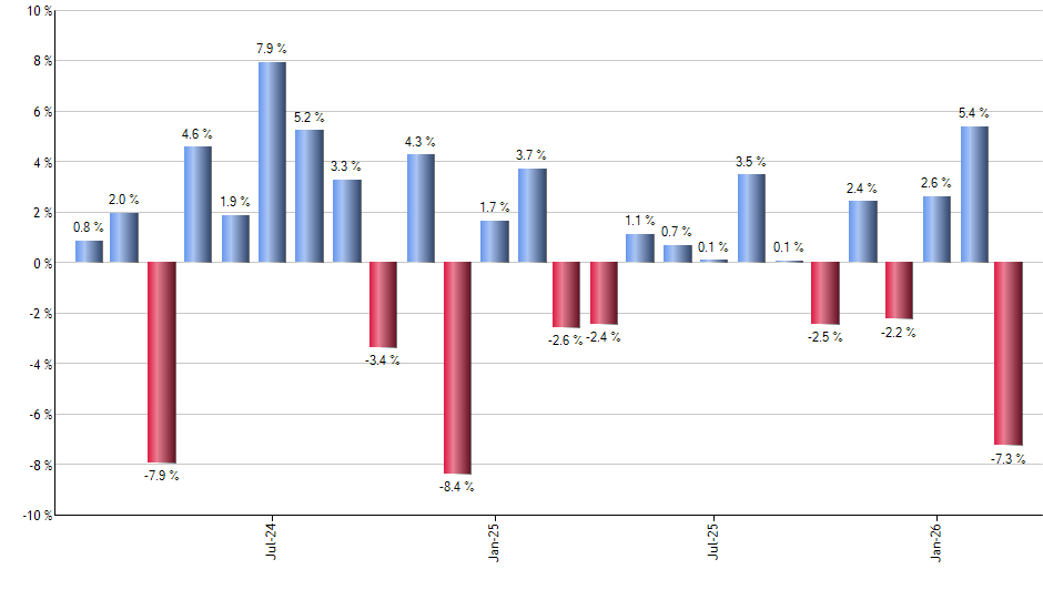XLK monthly returns chart