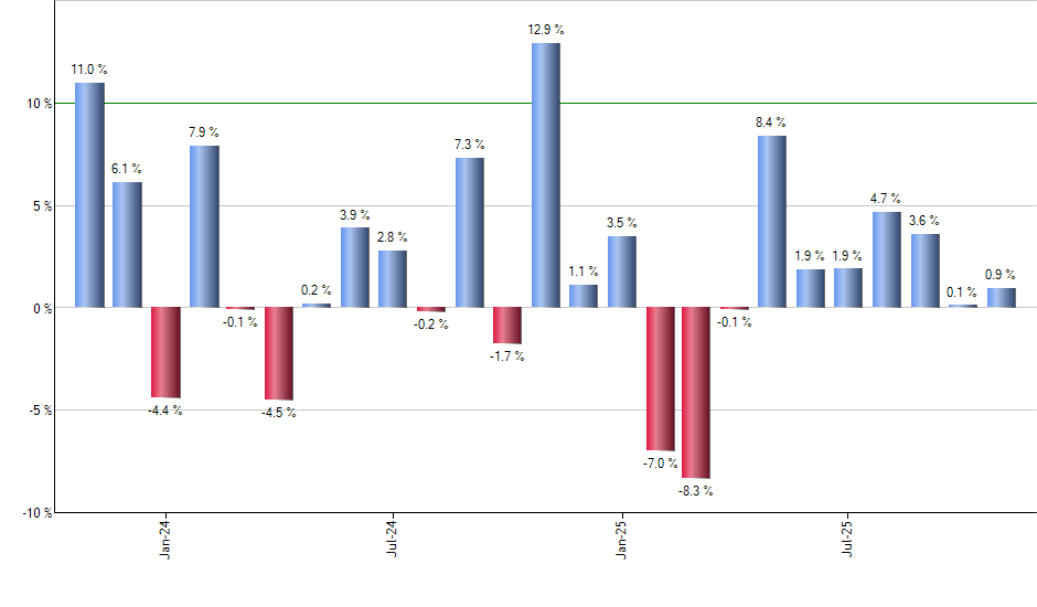 EEMA monthly returns chart