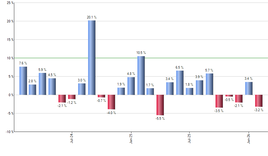 DIV monthly returns chart