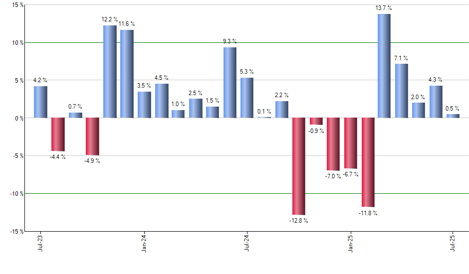 RSPH monthly returns chart