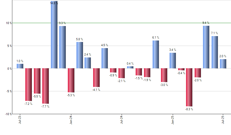 PVI monthly returns chart