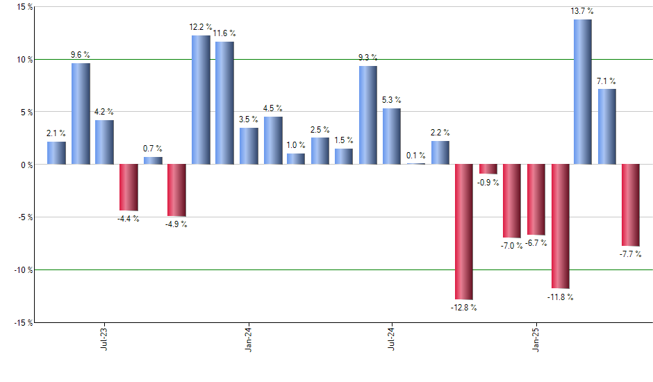 FXN monthly returns chart