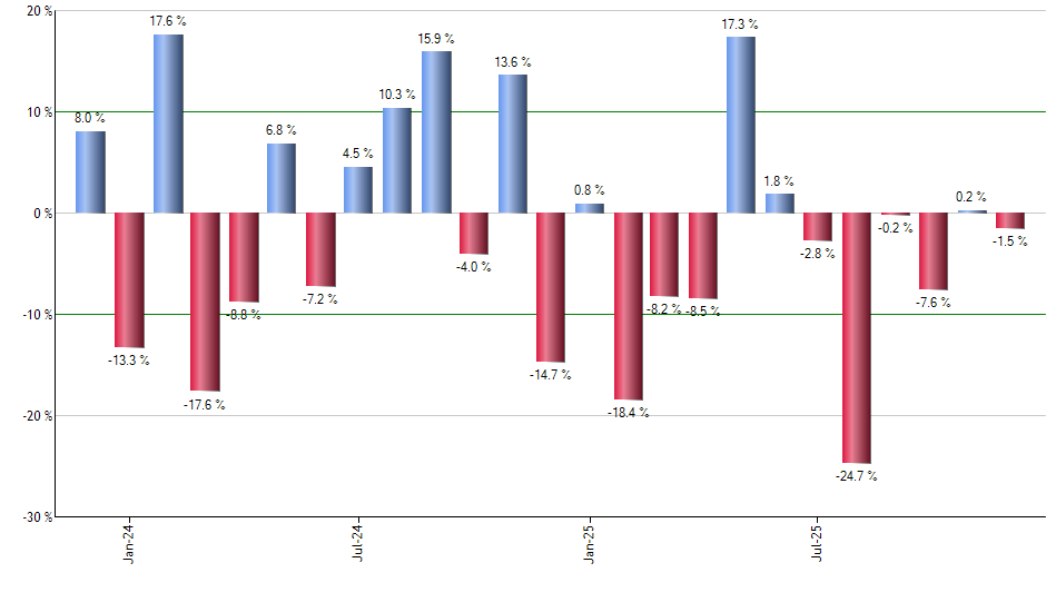 IHY monthly returns chart