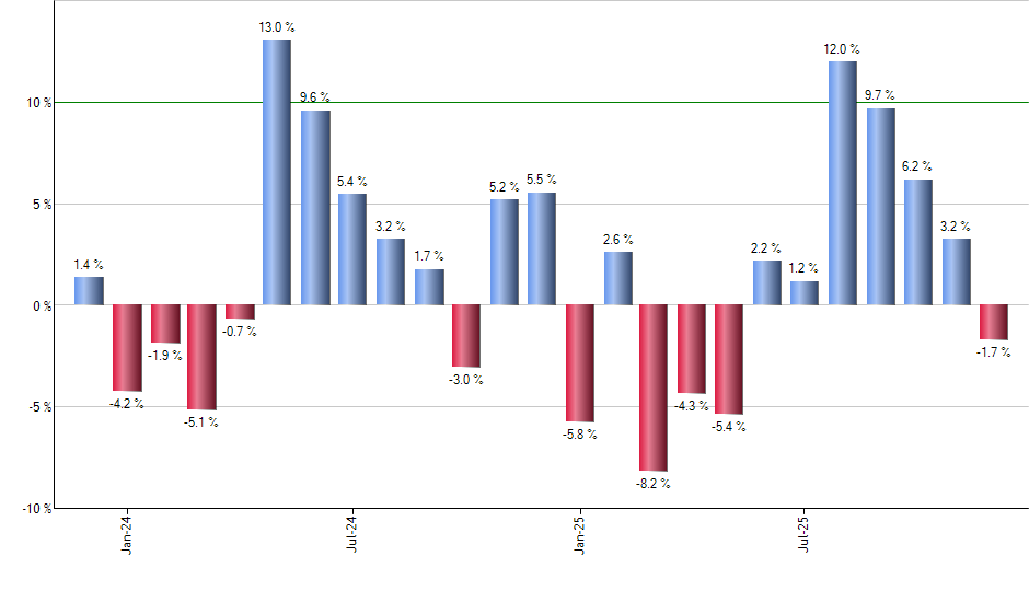 IETC monthly returns chart
