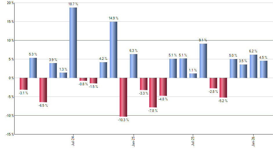 BXSL monthly returns chart