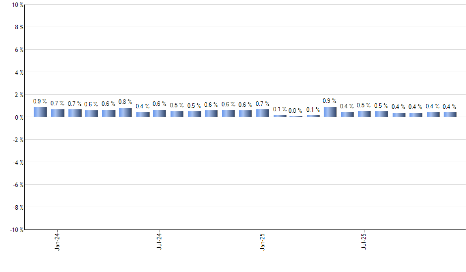 USCI monthly returns chart