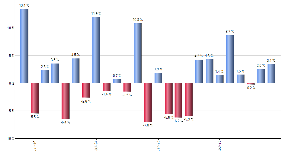 FNK monthly returns chart