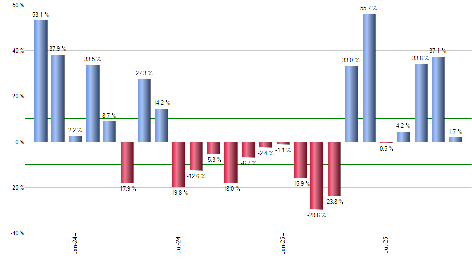 WCLD monthly returns chart
