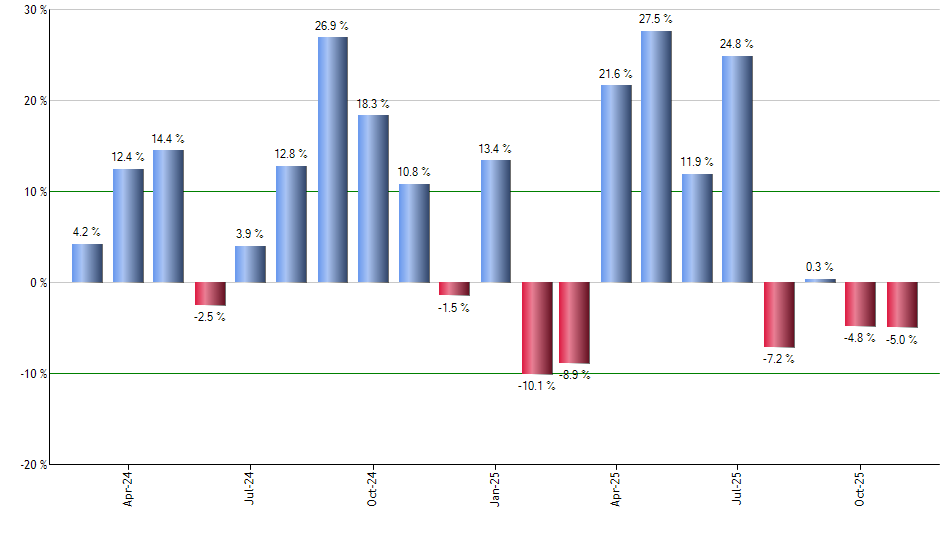 HWM monthly returns chart
