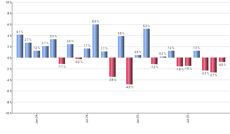SAA monthly returns chart