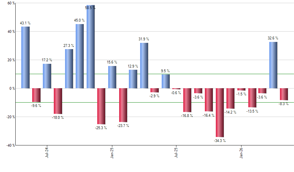 VFLO monthly returns chart