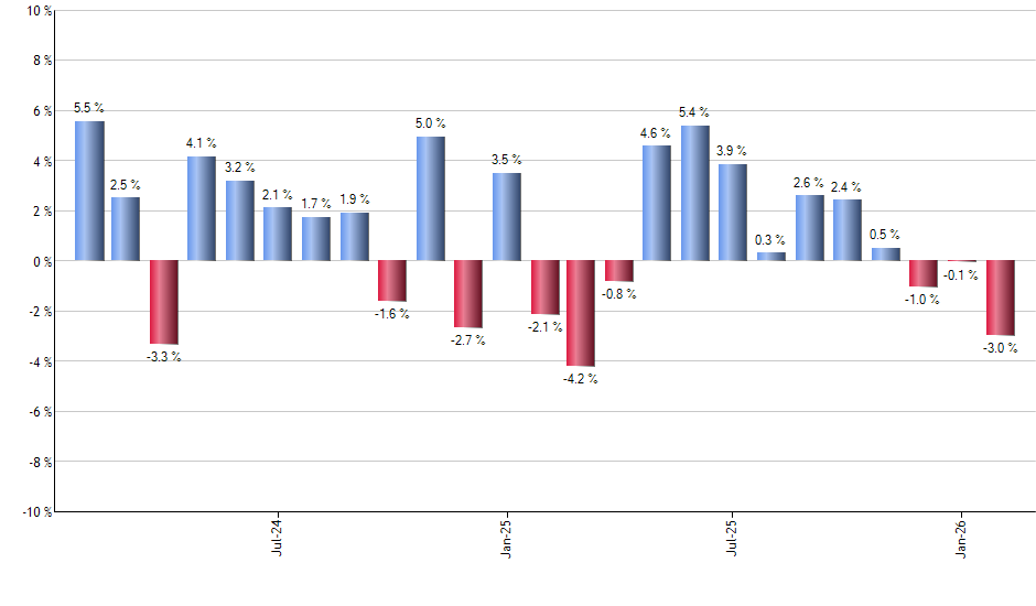 PSP monthly returns chart