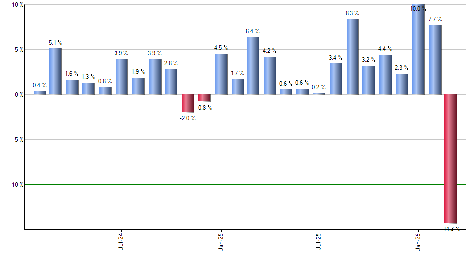 BJUN monthly returns chart