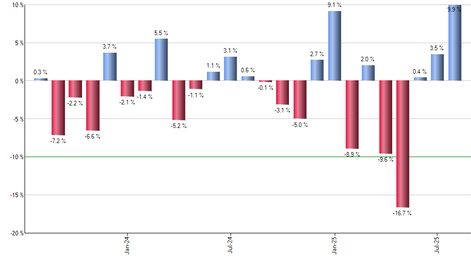 SBIO monthly returns chart