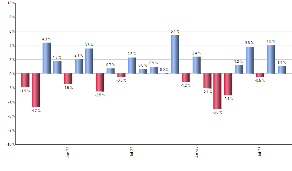 GOOGL monthly returns chart