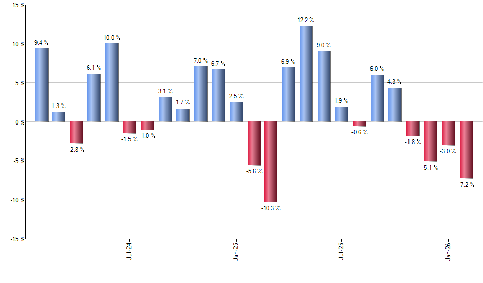 DFAE monthly returns chart