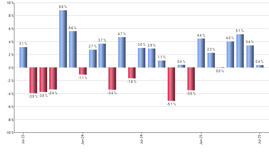 JUSA monthly returns chart
