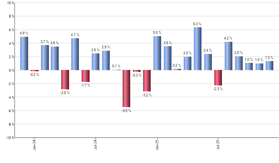 PSCU monthly returns chart