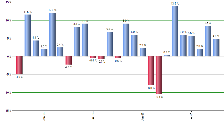 DBO monthly returns chart