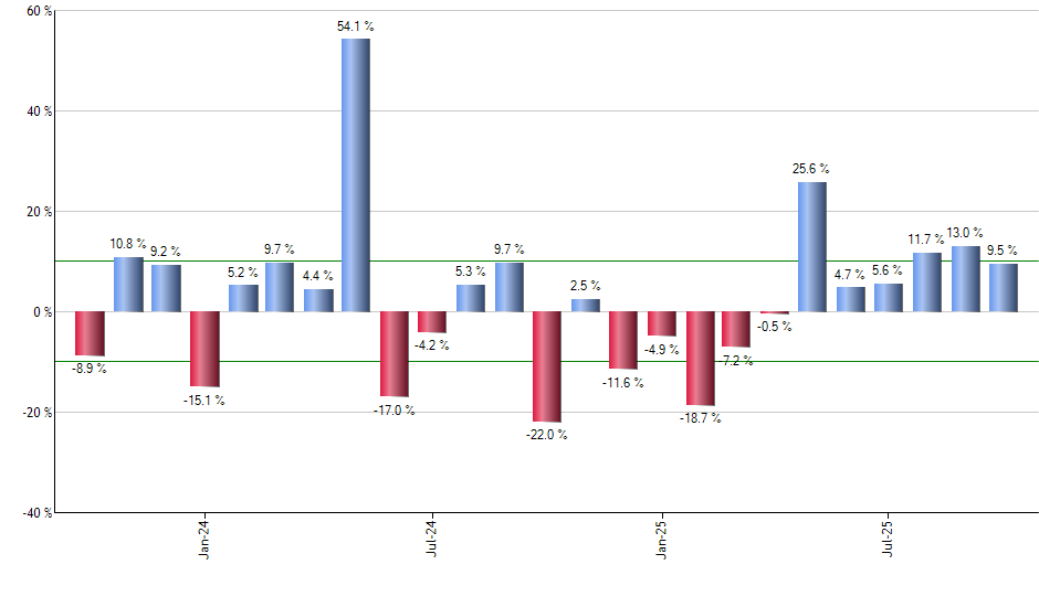 VST monthly returns chart