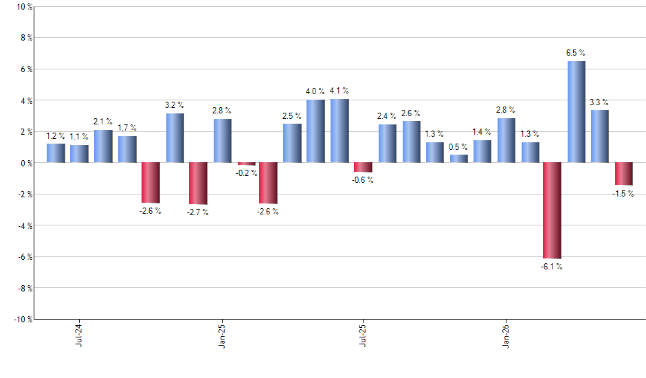 HISF monthly returns chart