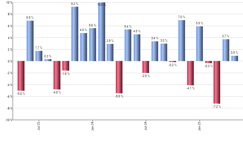 CFA monthly returns chart