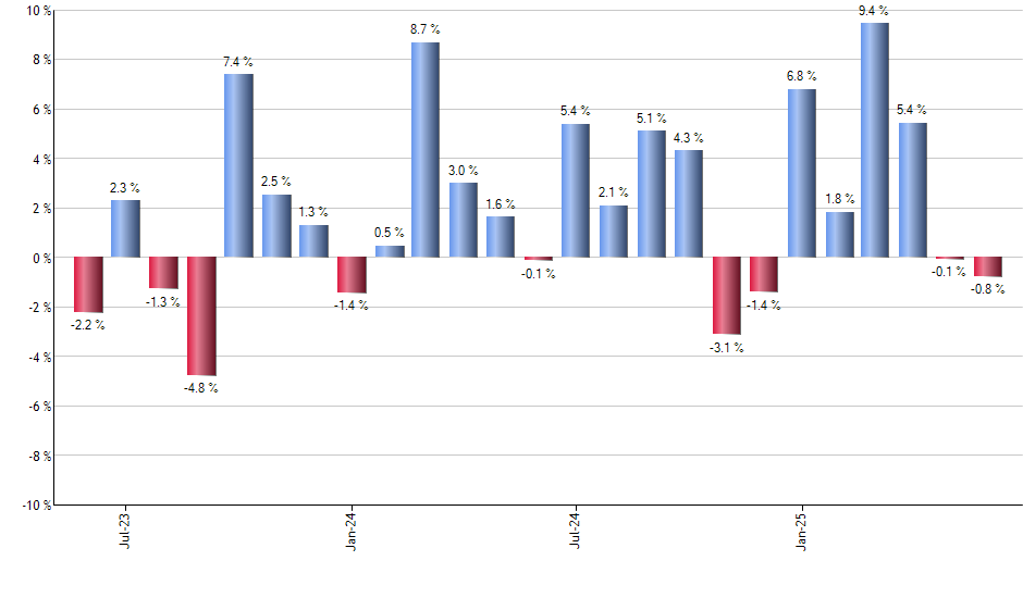 TLTE monthly returns chart