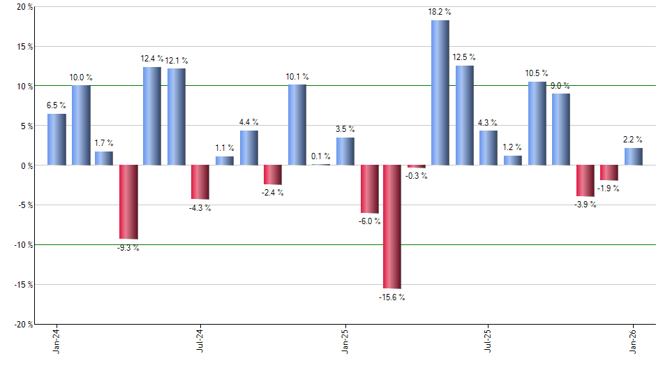 ILMN monthly returns chart