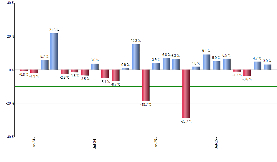 IVVB monthly returns chart
