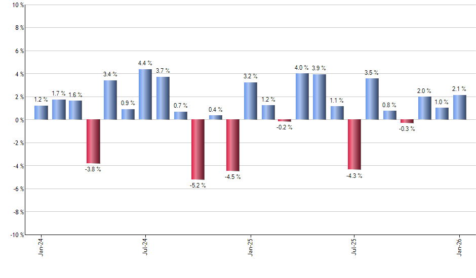 EXPE monthly returns chart