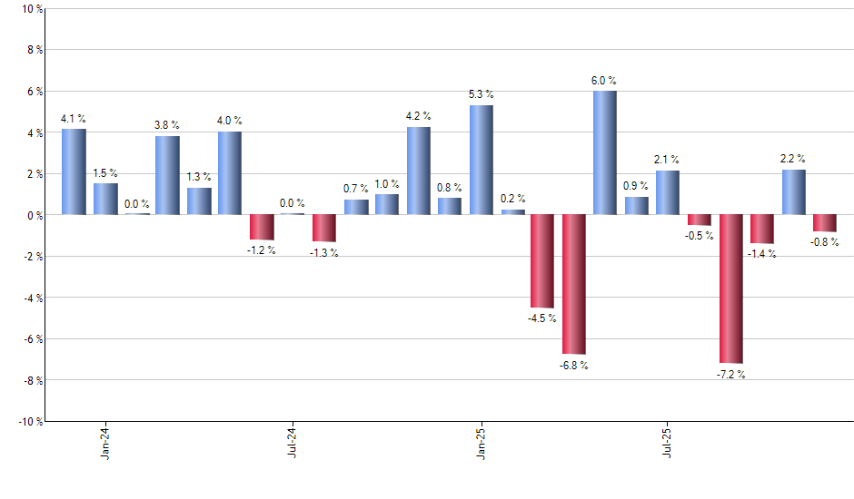 EBAY monthly returns chart