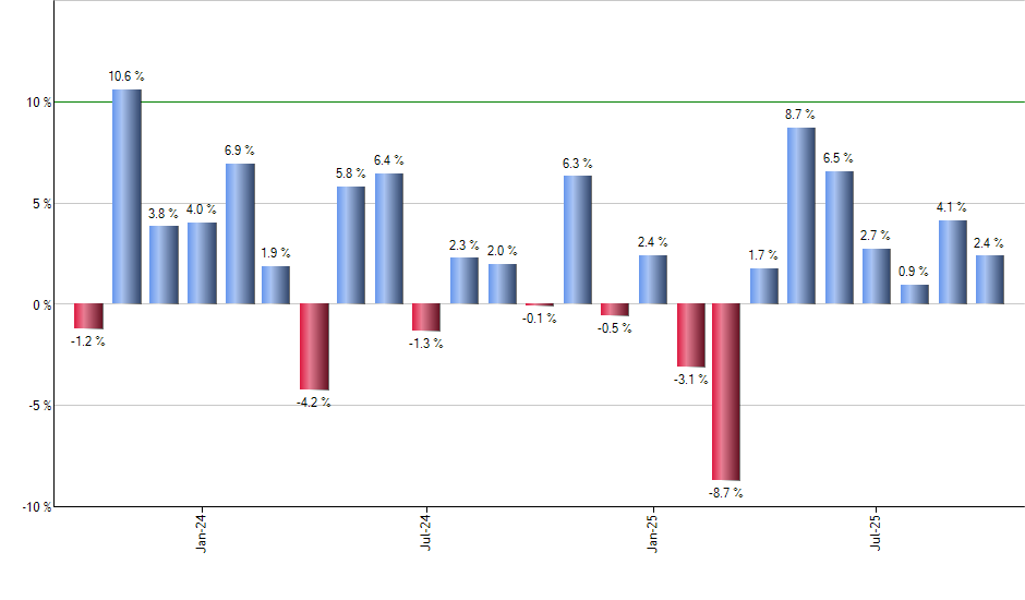 FXG monthly returns chart